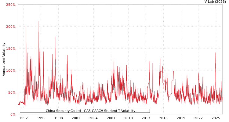 graph of China Security Co Ltd GAS-GARCH-T