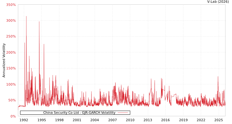 graph of China Security Co Ltd GJR-GARCH