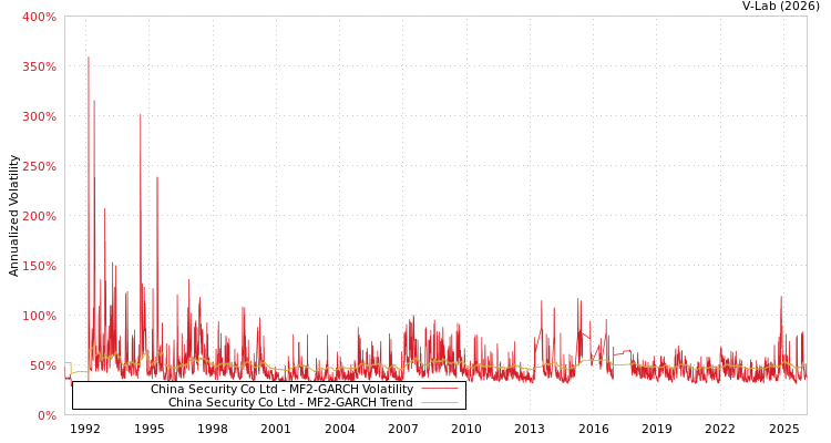 graph of China Security Co Ltd MF2-GARCH