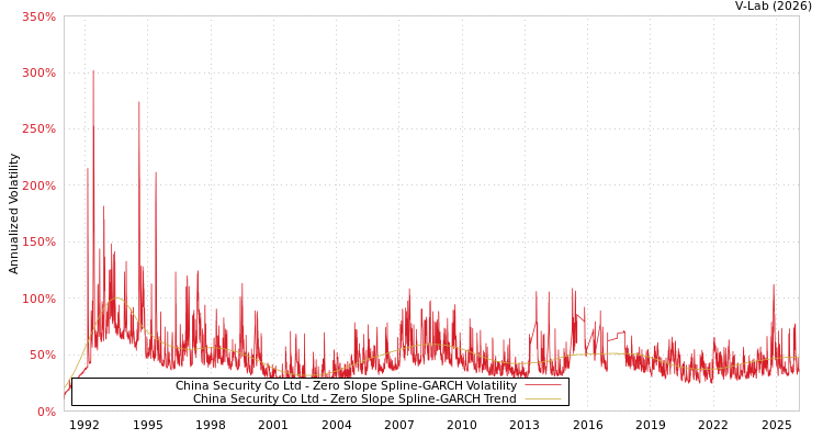 graph of China Security Co Ltd S0GARCH