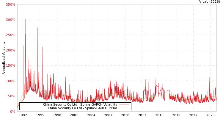graph of China Security Co Ltd SGARCH