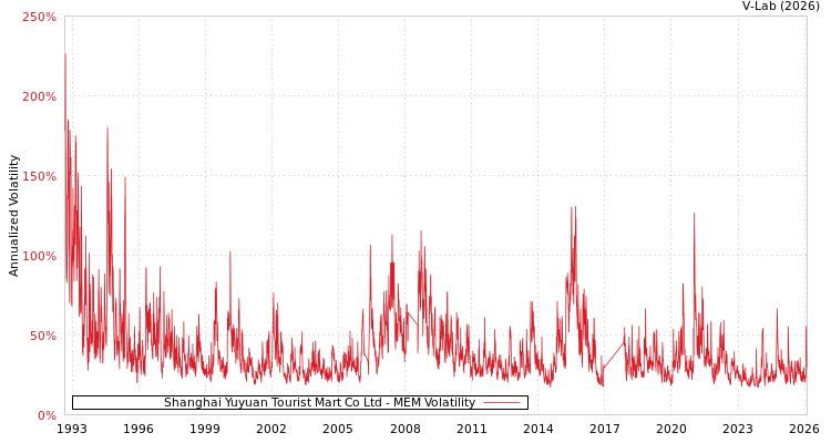 graph of Shanghai Yuyuan Tourist Mart Co Ltd MEM