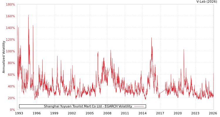 graph of Shanghai Yuyuan Tourist Mart Co Ltd EGARCH
