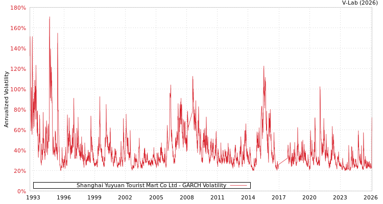 graph of Shanghai Yuyuan Tourist Mart Co Ltd GARCH
