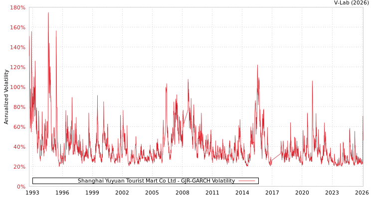 graph of Shanghai Yuyuan Tourist Mart Co Ltd GJR-GARCH