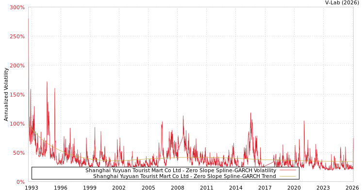 graph of Shanghai Yuyuan Tourist Mart Co Ltd S0GARCH