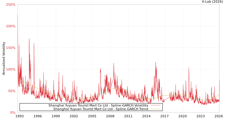 graph of Shanghai Yuyuan Tourist Mart Co Ltd SGARCH
