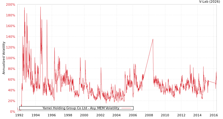 graph of Yamei Holding Group Co Ltd AMEM