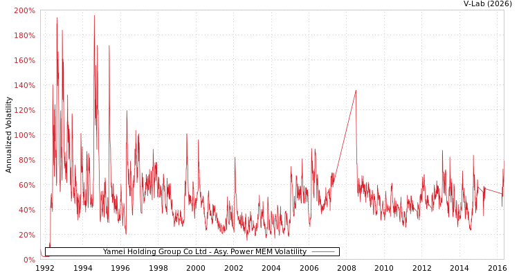 graph of Yamei Holding Group Co Ltd APMEM