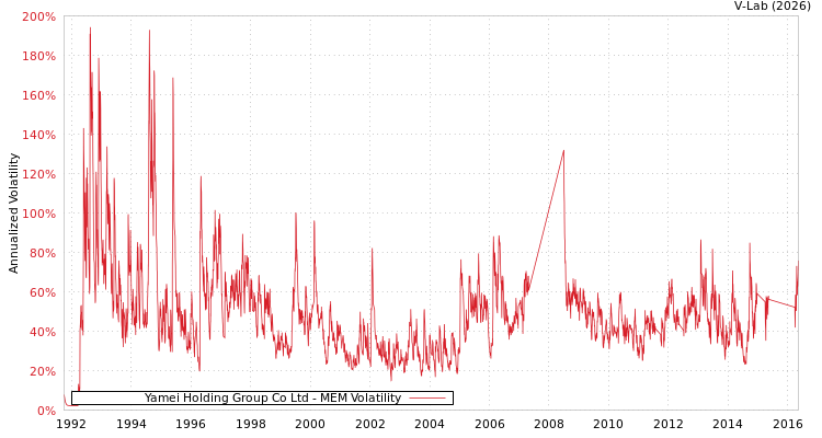 graph of Yamei Holding Group Co Ltd MEM