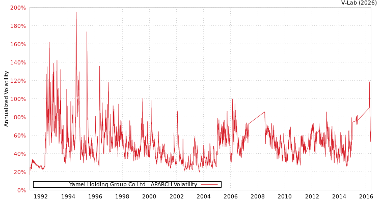 graph of Yamei Holding Group Co Ltd APARCH