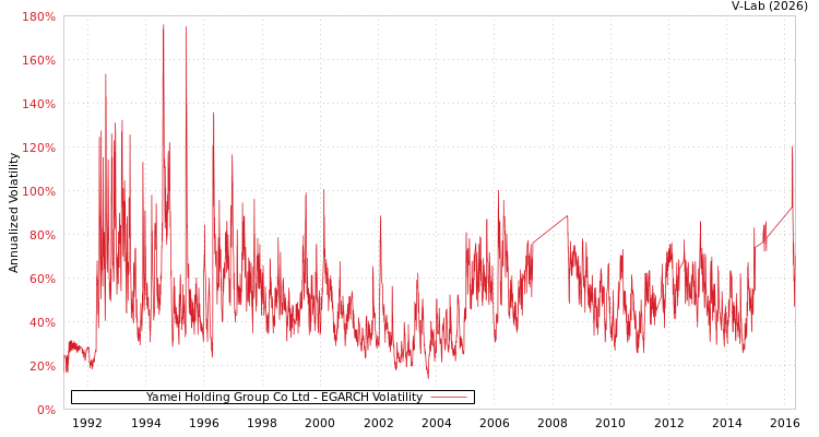graph of Yamei Holding Group Co Ltd EGARCH