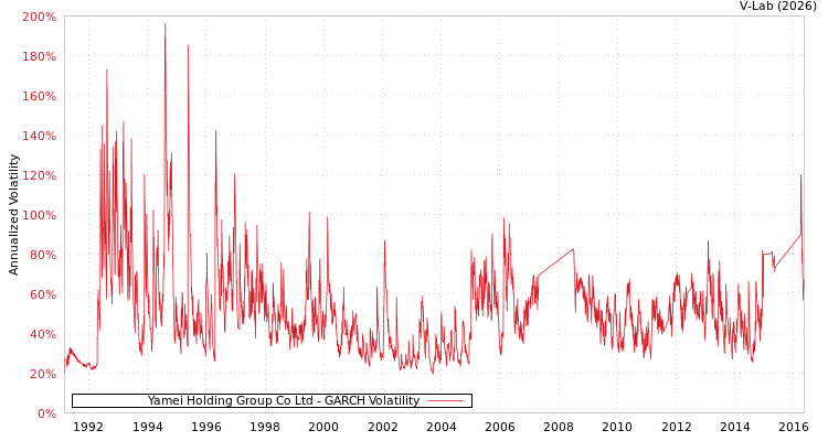 graph of Yamei Holding Group Co Ltd GARCH