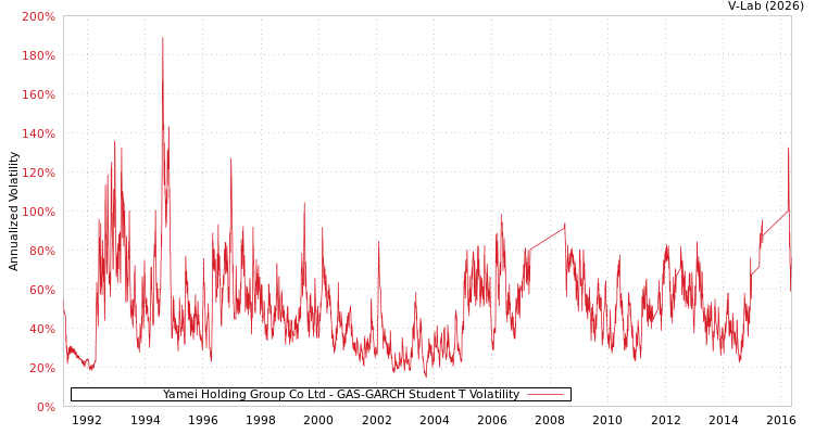 graph of Yamei Holding Group Co Ltd GAS-GARCH-T