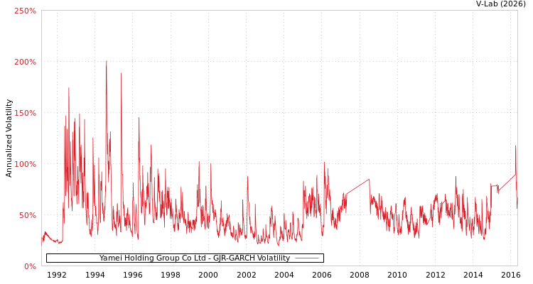 graph of Yamei Holding Group Co Ltd GJR-GARCH