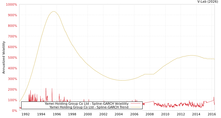graph of Yamei Holding Group Co Ltd SGARCH