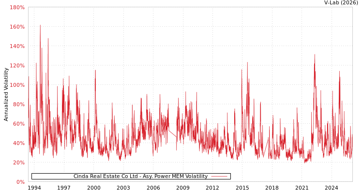 graph of Cinda Real Estate Co Ltd APMEM