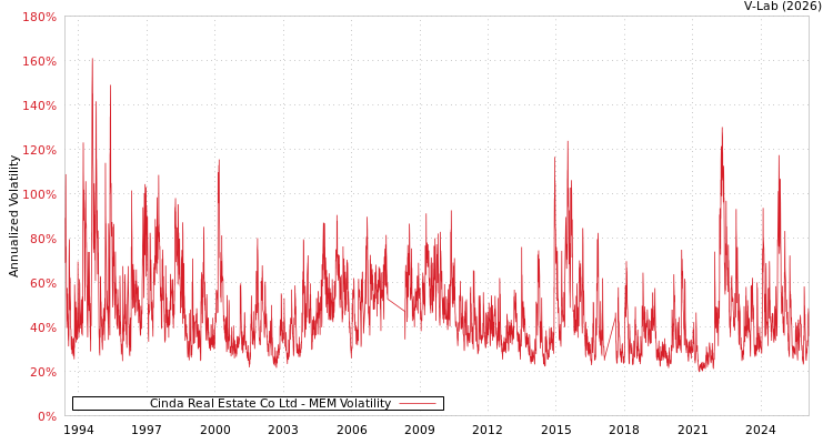 graph of Cinda Real Estate Co Ltd MEM