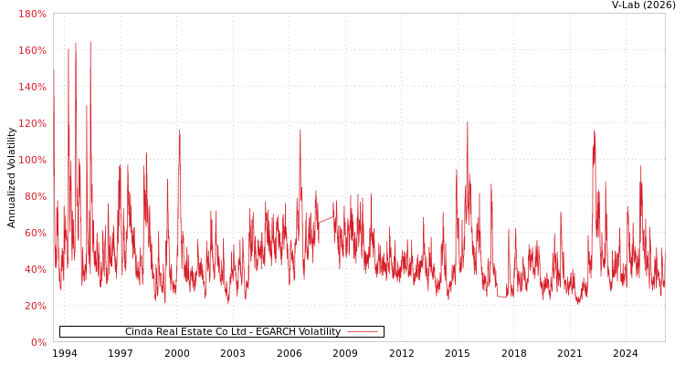 graph of Cinda Real Estate Co Ltd EGARCH