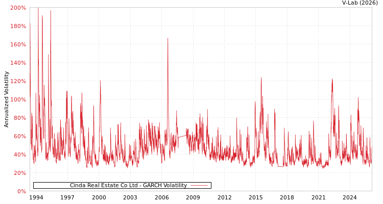 graph of Cinda Real Estate Co Ltd GARCH