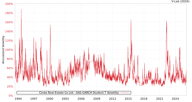 graph of Cinda Real Estate Co Ltd GAS-GARCH-T
