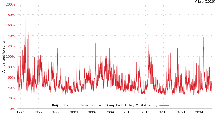 graph of Beijing Electronic Zone High-tech Group Co Ltd AMEM