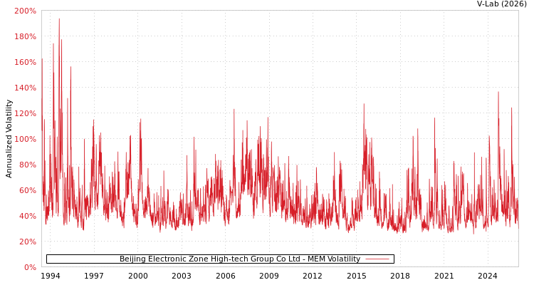 graph of Beijing Electronic Zone High-tech Group Co Ltd MEM