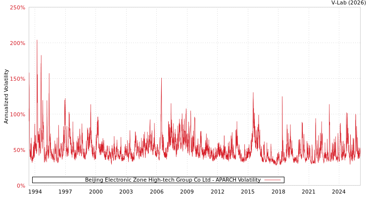 graph of Beijing Electronic Zone High-tech Group Co Ltd APARCH