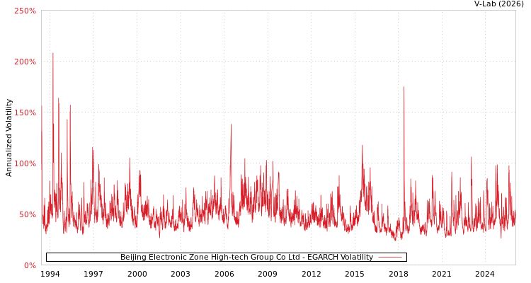 graph of Beijing Electronic Zone High-tech Group Co Ltd EGARCH