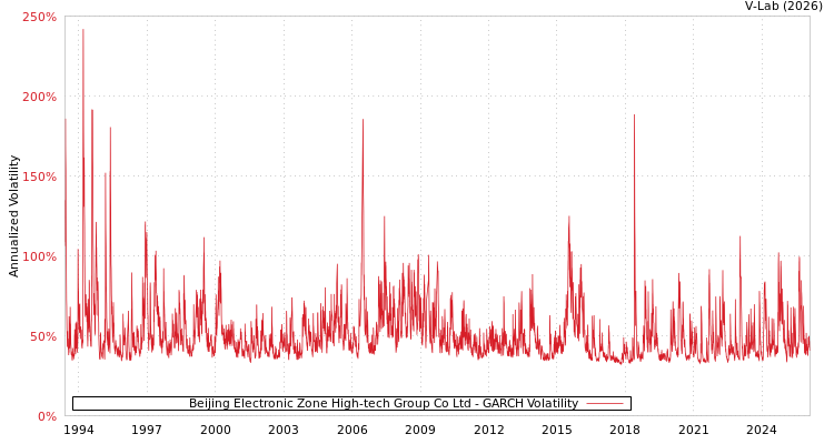 graph of Beijing Electronic Zone High-tech Group Co Ltd GARCH