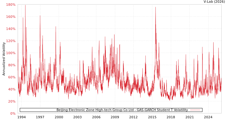 graph of Beijing Electronic Zone High-tech Group Co Ltd GAS-GARCH-T