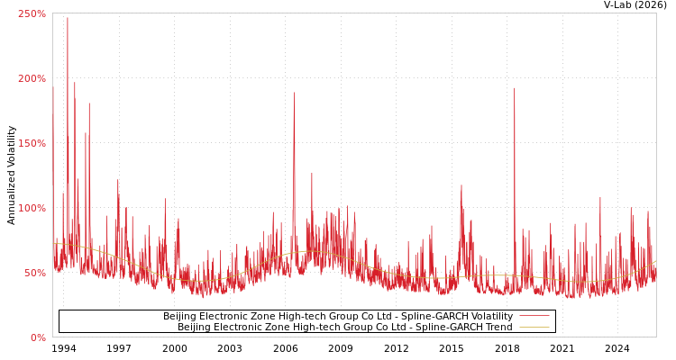 graph of Beijing Electronic Zone High-tech Group Co Ltd SGARCH