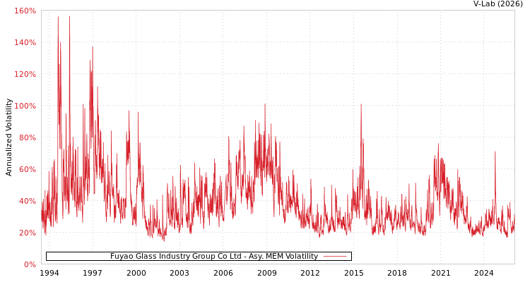 graph of Fuyao Glass Industry Group Co Ltd AMEM