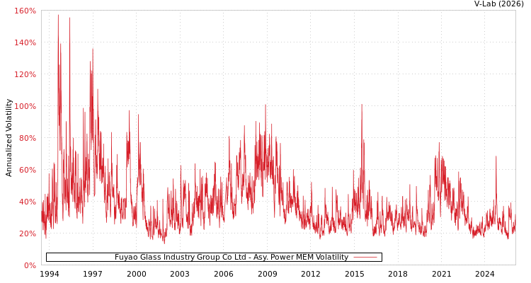 graph of Fuyao Glass Industry Group Co Ltd APMEM