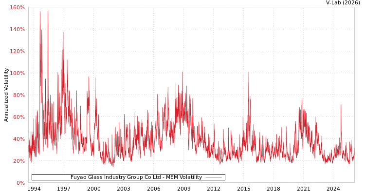 graph of Fuyao Glass Industry Group Co Ltd MEM