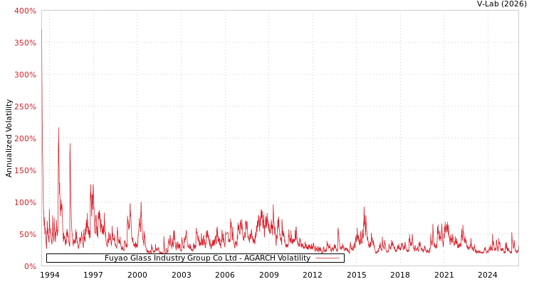 graph of Fuyao Glass Industry Group Co Ltd AGARCH
