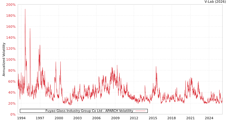 graph of Fuyao Glass Industry Group Co Ltd APARCH
