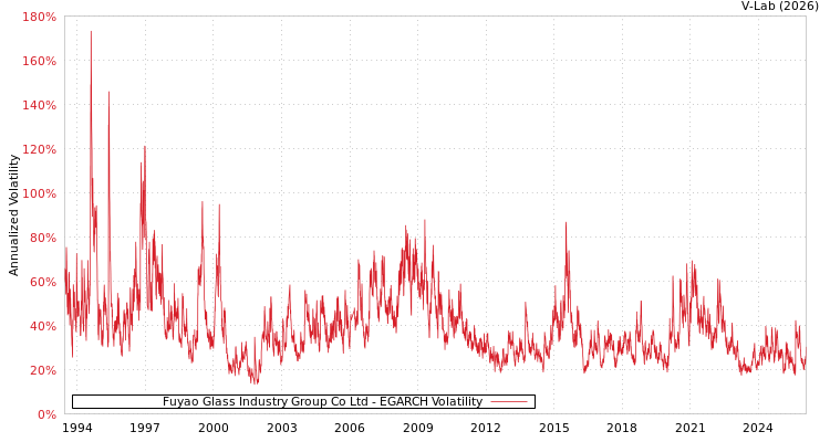 graph of Fuyao Glass Industry Group Co Ltd EGARCH