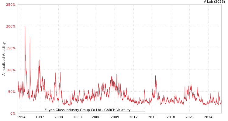 graph of Fuyao Glass Industry Group Co Ltd GARCH