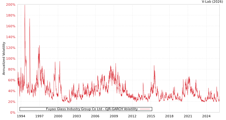 graph of Fuyao Glass Industry Group Co Ltd GJR-GARCH