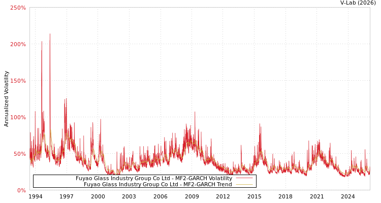 graph of Fuyao Glass Industry Group Co Ltd MF2-GARCH