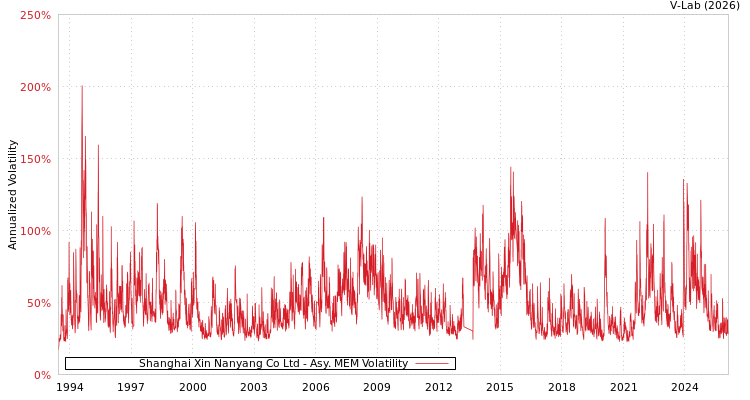 graph of Shanghai Xin Nanyang Co Ltd AMEM