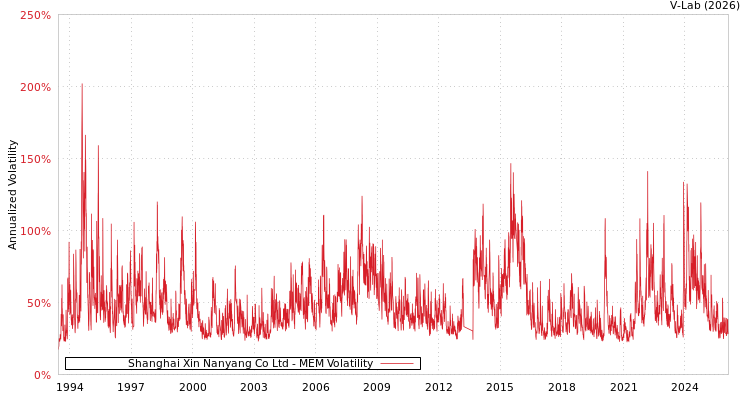 graph of Shanghai Xin Nanyang Co Ltd MEM