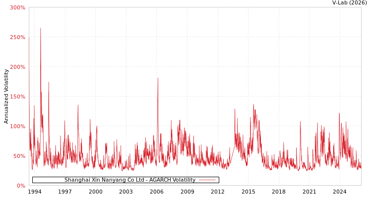 graph of Shanghai Xin Nanyang Co Ltd AGARCH