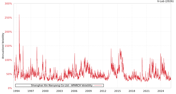 graph of Shanghai Xin Nanyang Co Ltd APARCH