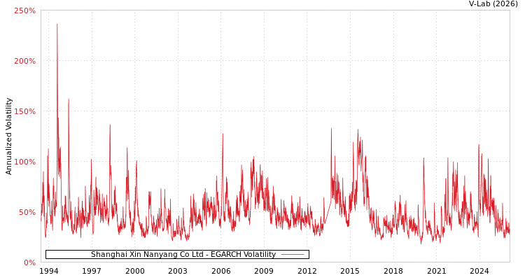 graph of Shanghai Xin Nanyang Co Ltd EGARCH