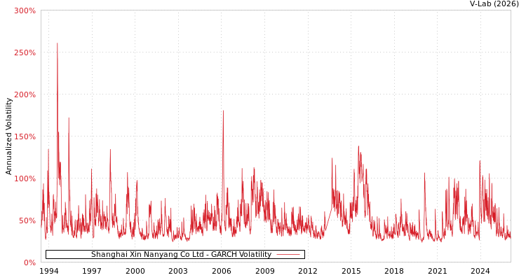 graph of Shanghai Xin Nanyang Co Ltd GARCH