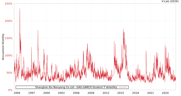graph of Shanghai Xin Nanyang Co Ltd GAS-GARCH-T