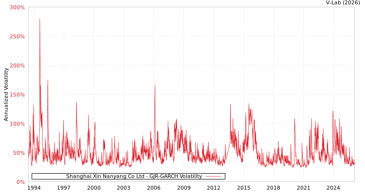 graph of Shanghai Xin Nanyang Co Ltd GJR-GARCH