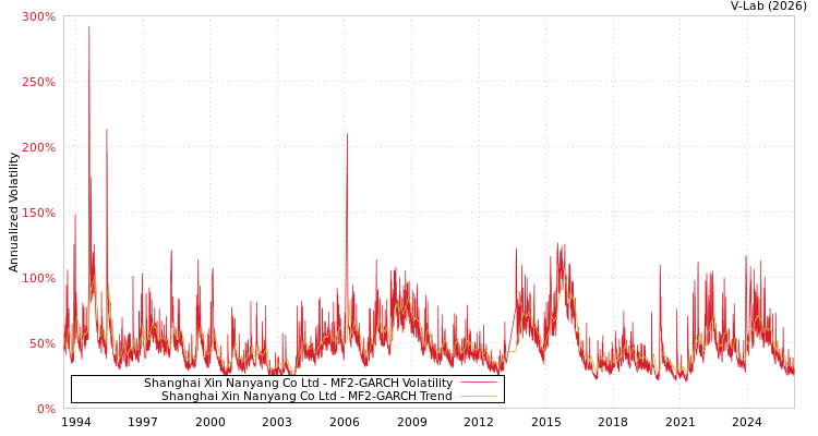 graph of Shanghai Xin Nanyang Co Ltd MF2-GARCH